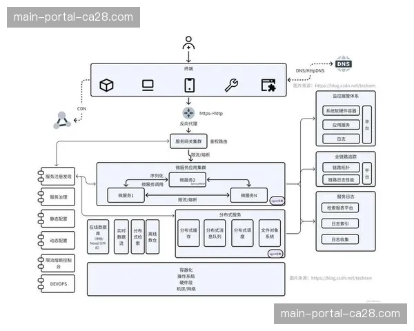 模块化微服务架构成为技术底座，支撑业务功能的快速迭代与组合